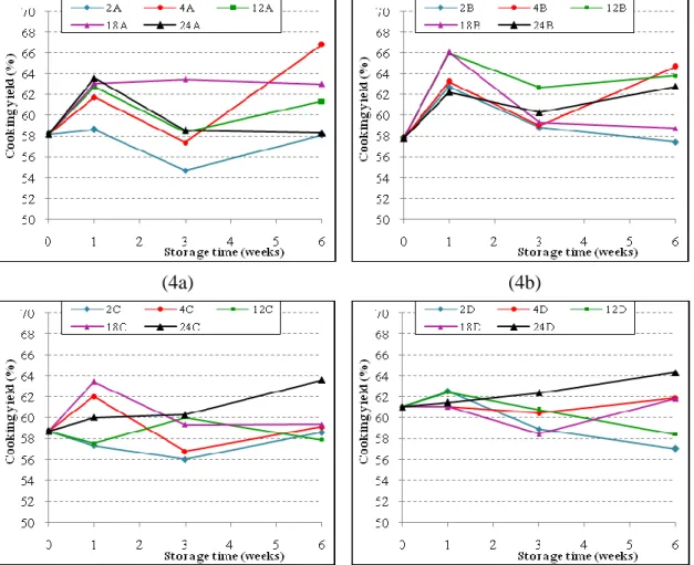 Figure  4:  The  cooking  yield  of  the  salted  cod  (group  A:  injecting  and  brining  (4a); 