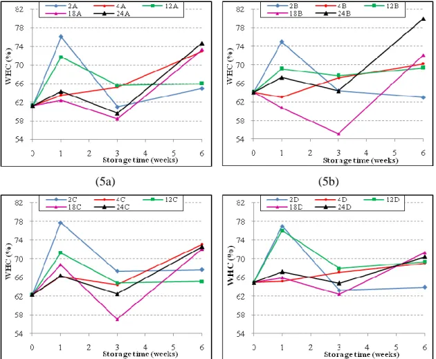 Figure  5:  Water  holding  capacity  of  the  salted  cod  (group  A:  injecting  and  brining  (5a); group B: injecting, phosphates and brining (5b); group C: injecting, protein and  brining  (5c);  and  group  D:  injecting,  protein,  phosphates  and  