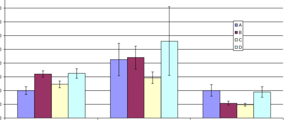 Figure 6: Longitudinal relaxation times T 1  measured after processing (groups A, B, C  and D) at week 0 and after 3 and 6 weeks of storage at -24 °C