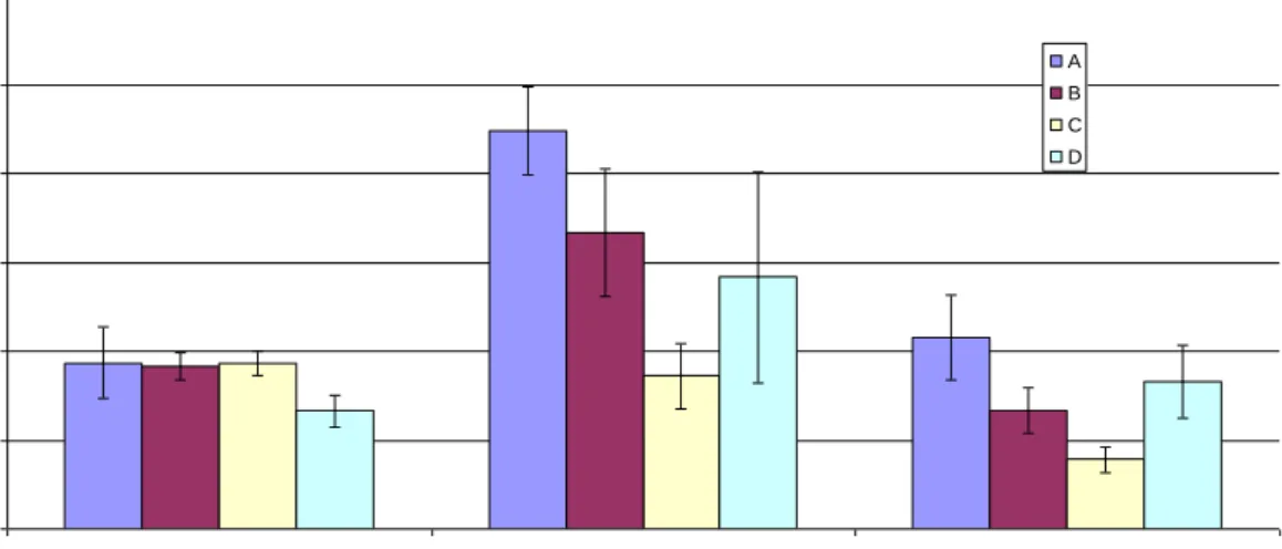 Figure 8: Longer relaxation time, T 22  measured after processing (groups A, B, C and  D) at week 0 as well as after 3 and 6 weeks of storage at -24 °C
