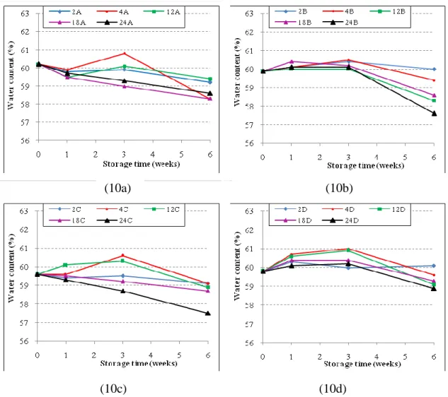 Figure  10:  Water  content  of  the  salted  cod  (group  A:  injecting  and  brining  (10a); 