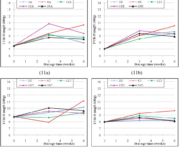 Figure  11:  Changes  in  TVB-N  content  of  the  salted  cod  (group  A:  injecting  and  brining  (11a);  group  B:  injecting,  phosphates  and  brining  (11b);  group  C:  injecting,  protein  and  brining  (11c);  and  group  D:  injecting,  protein,