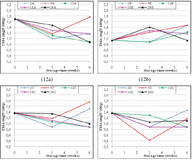 Figure 12: Changes in TMA content of the salted cod (group A: injecting and brining  (12a);  group  B:  injecting,  phosphates  and  brining  (12b);  group  C:  injecting,  protein  and  brining  (12c);  and  group  D:  injecting,  protein,  phosphates  an