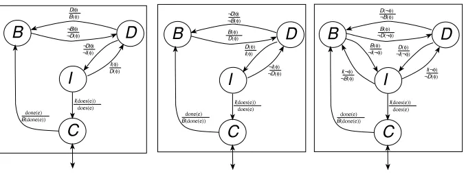 Fig. 2. Different types of BDI agent. From left to right, the relations between modalities corre-spond to strong realism, realism and weak realism.