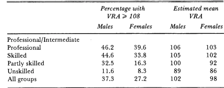 Table 2: Percentage abilityof each socio-economic group with verbal reasoning  greater than or equal to 108, and estimated ability, classified by gender mean verbal reasoning 