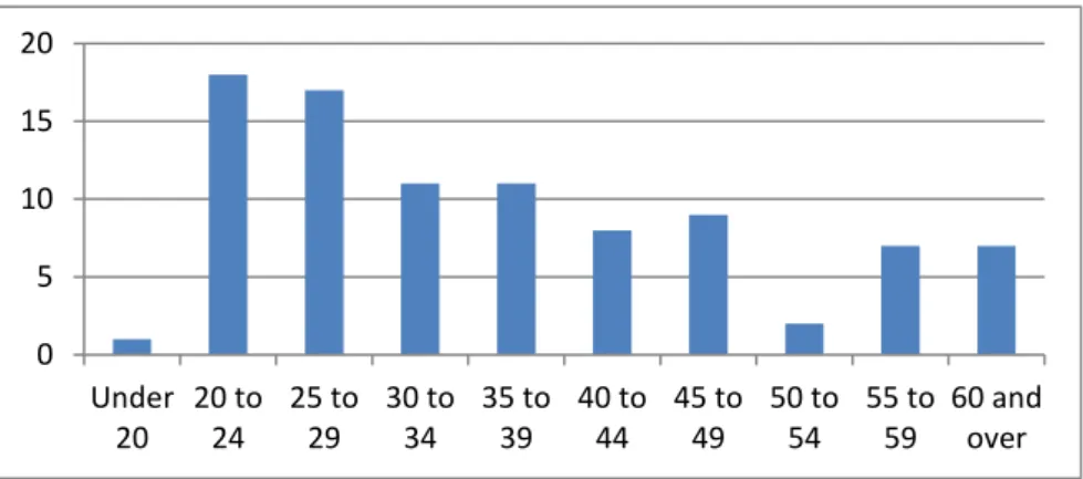 Figure 4: Respondent age profile 