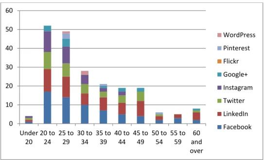 Figure 7: Social media for personal use by age 