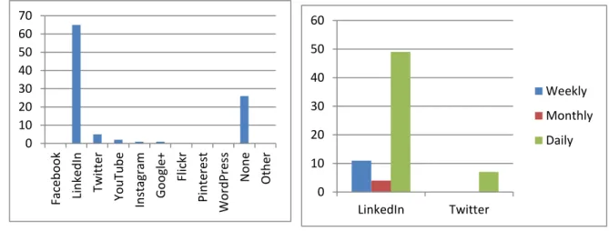 Figure 12  illustrates the frequency of usage of LinkedIn and Twitter for career development