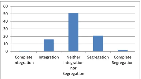 Figure 14: Level of integration= of social media with organisation  goals and objectives 