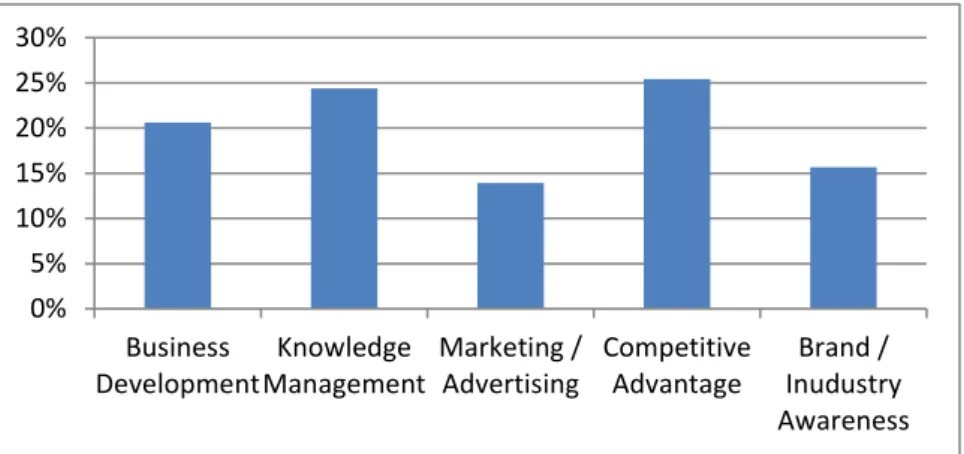 Figure  15  illustrates  importance  of  social  media  in  various  activities  of  the  case  study  organisation  from  employees’  perspective