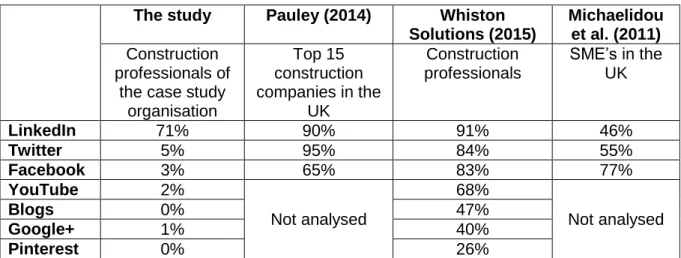 Table  3  compares  the  findings  of  the  study  with  other  studies  which  demonstrates  a  significant difference in some areas