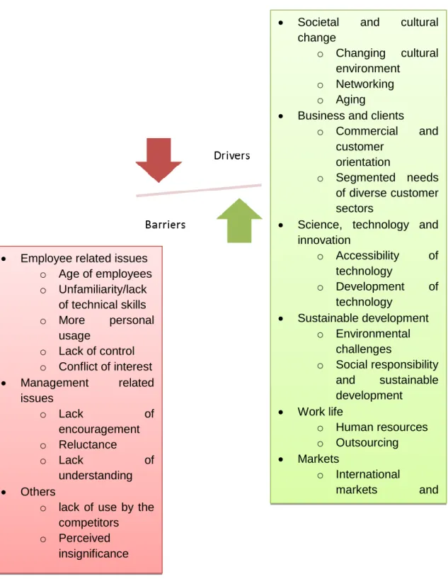 Figure 16: Drivers and barriers of social media implementation in construction organisation 