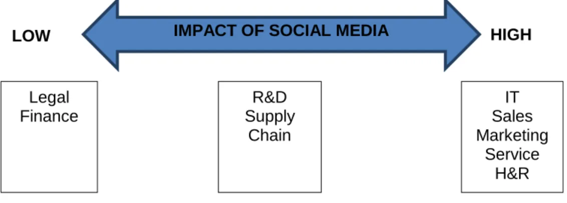 Figure 2: Impact of social media on business functions  Source: Smith et al. (2011) 