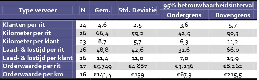 Tabel 2: Kengetallen over Eigen Transport in de bouwmaterialenhandel (gewijzigde cijfers) 