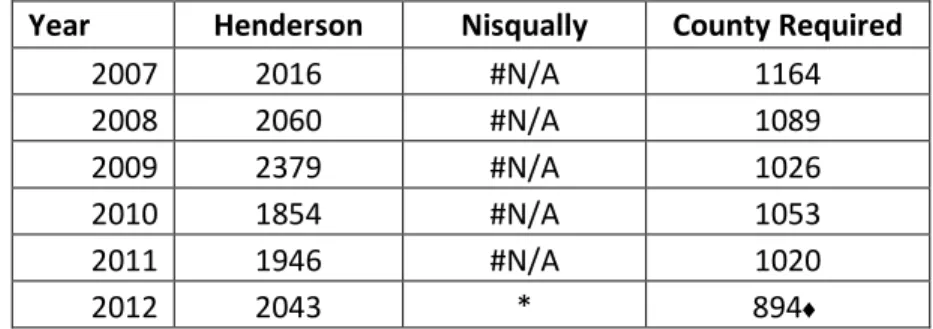 Table 5 lists the number of septic system parcels where the homeowner received operation and maintenance  requirement information at time of certificate renewal