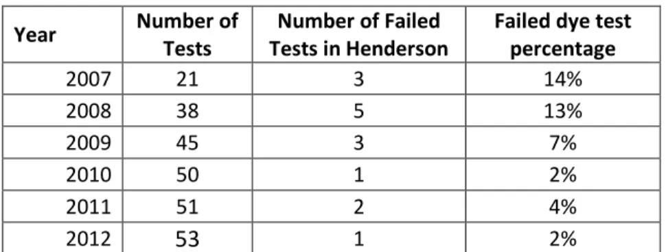 Table 14 shows the number of systems found to be failing through dye testing. The dye test failure rate  dropped from 11 % during the first 3-year cycle of the Henderson program to 4% or less in the 2 nd  cycle  2010-2012