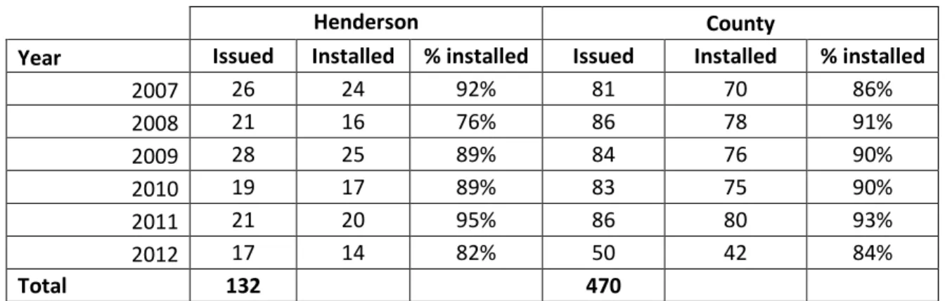 TABLE 15  OSS Repairs Permits 