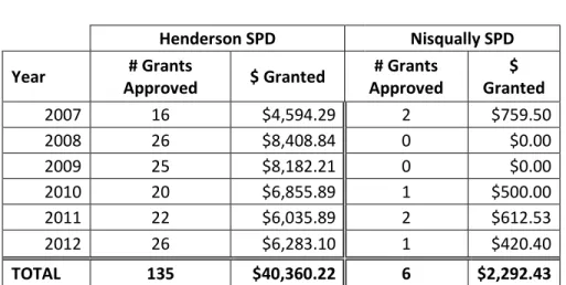 TABLE 20  Small O&amp;M Grants 