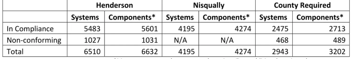 Table 23 lists the number of systems / components that are ‘In Compliance’ and ‘Non-conforming’ within each  of the O&amp;M program areas
