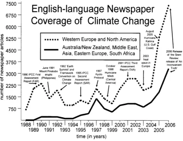 Figure 1. Published coverage number of news in climate change over common daily newspapers in the world (Source: Boykoff, Roberts 2007) 