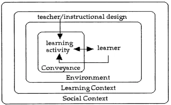 Figure 2. Factors influencing learning activities are media environment, learner and the context