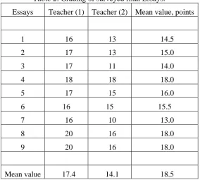 Table 2. Grading of surveyed final Essays. 