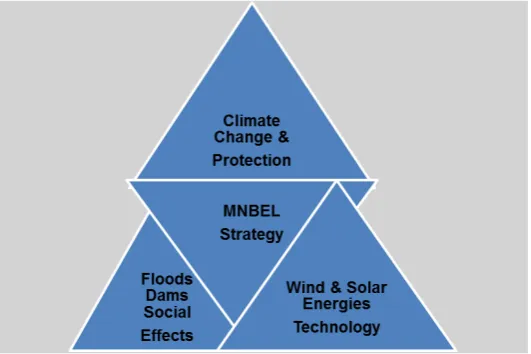 Figure 4. Contextual pyramid surfaces around the MNBEL strategy for environmental learning in a master´s degree level course in Environmental Engineering