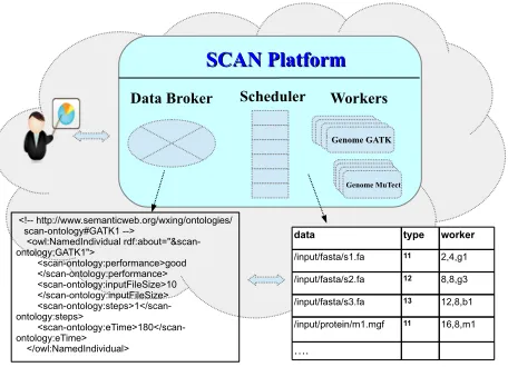 Figure 2.Overview of SCAN Architecture.