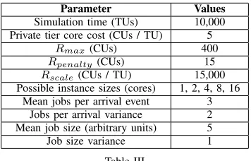 Table II0.56