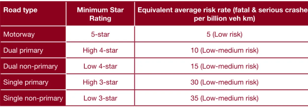 Table 1: Proposed minimum safety level by road type for motorways and A roads Road type Minimum Star 