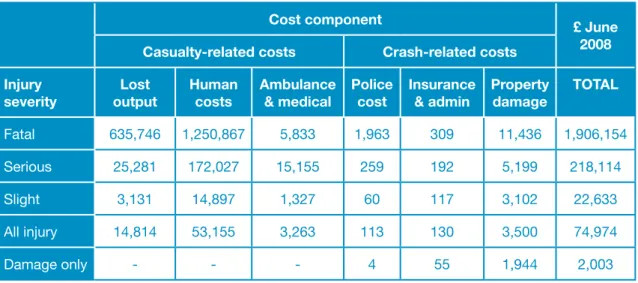 Table 3: Average value of road crash prevention by severity of casualty/crash-related costs