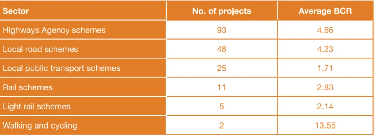 Table 5: Average BCR results from transport schemes by sector