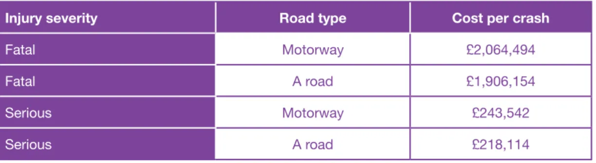 Table 6: Allocation of crash costs by injury severity and road type