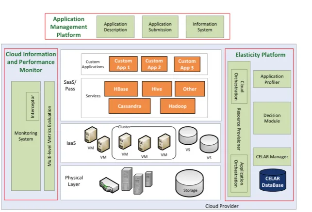Fig. 2 The CELAR Cloud Platform