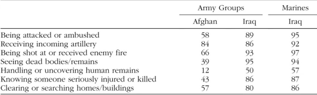 TABLE 1 Percentage of Military Combatants in Iraq and Afghanistan who Experienced Various Kinds of Combat Trauma