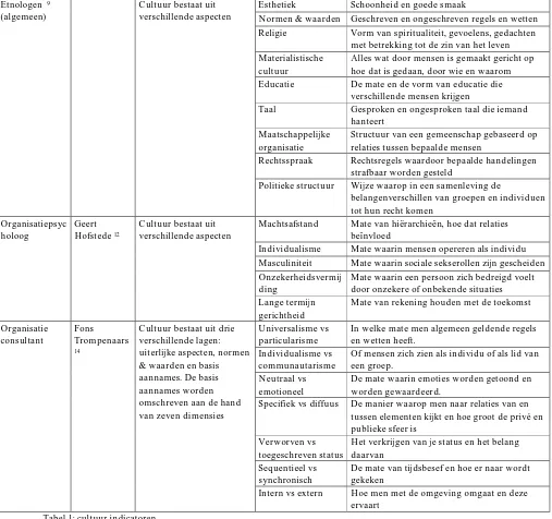 Tabel 1; cultuur indicatoren  