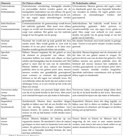 Tabel 3, Trompenaars dimensies 
