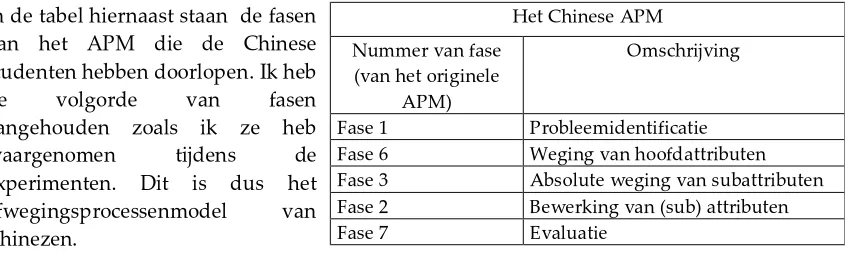 Tabel 8; Het Chinese APM De studenten hebben de opdracht goed begrepen Ook al is het engels van de 