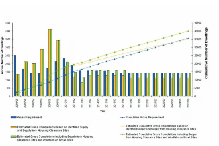 Figure 8.1 Gross Housing Trajectory 2004/5-2025/26