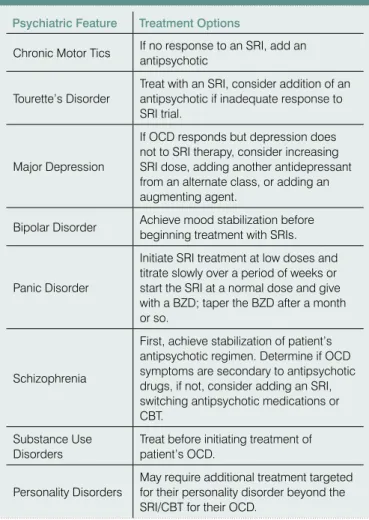 Table 8: Confounders to the Treatment Plan