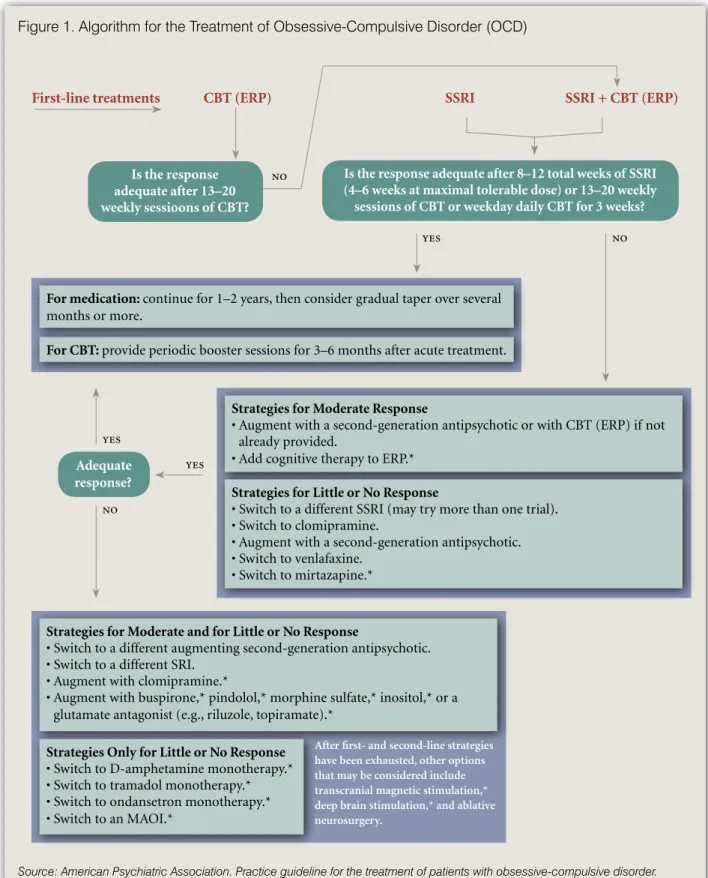 Figure 1. Algorithm for the Treatment of Obsessive-Compulsive Disorder (OCD) 
