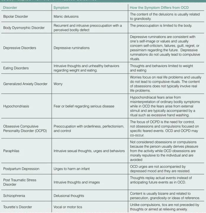 Table 4: Symptoms of Other Psychiatric Disorders Differentiated From Obsessive-Compulsive Disorder  (OCD) Adapted From the APA Practice guidelines