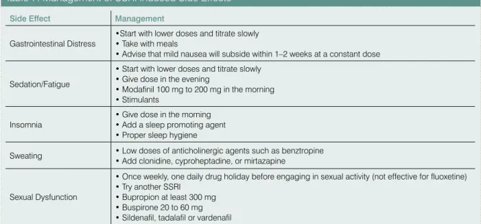 Table 7: Management of SSRI Induced Side Effects