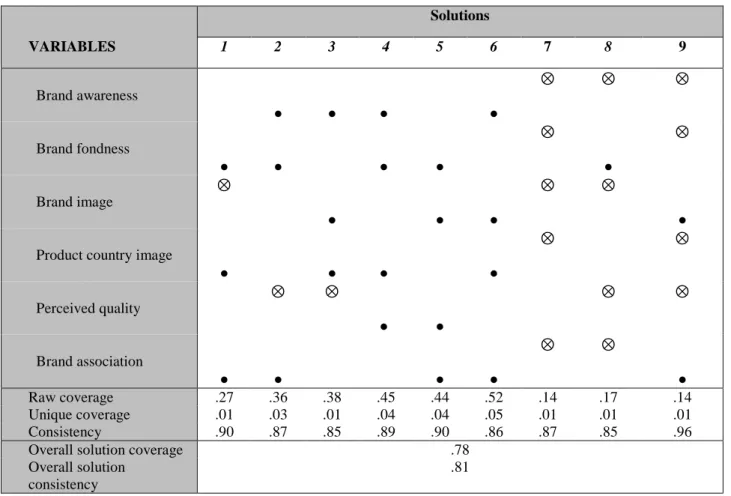 Table 6: Configurations predicting brand loyalty and brand purchase intention *  Solutions  VARIABLES  1  2  3  4  5  6  7  8  9  Brand awareness  ●  ●  ●  ●  ⊗  ⊗  ⊗  Brand fondness  ●  ●  ●  ●  ⊗  ●  ⊗  Brand image  ⊗  ●  ●  ●  ⊗  ⊗  ●  Product country i