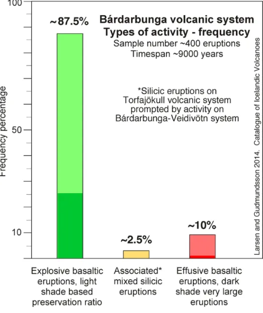 Figure 2.  Frequency of the three types of volcanic activity on the Bárðarbunga volcanic system