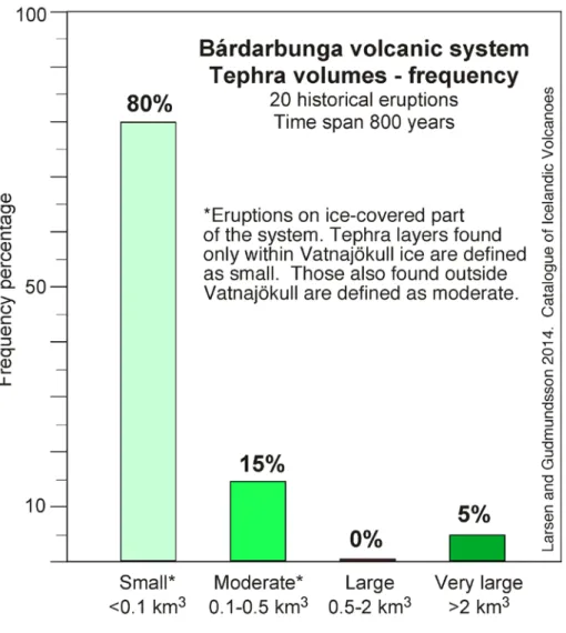 Figure 3.  Proportion of small-, moderate-, large- and very-large-volume basaltic tephra layers erupted on the  Bárðarbunga volcanic system in the last 800 years (Thorarinsson 1974; Steinthórsson 1977; Larsen 1984, Larsen  et al