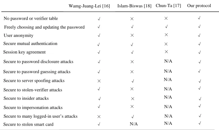 Table 2. Security and functionality comparisons between our protocol and other protocols  