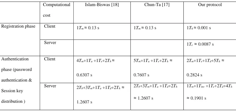 Table 3. Computational comparisons between our protocol and others 