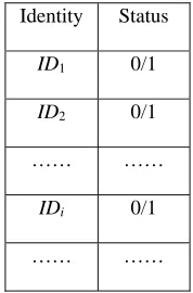 Table 1. Identity table 