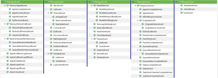 Fig. 28. The type hierarchy of class ManagerEvent I have created a simple program that connects to the Asterisk manager interface, and dumps all the  events it receives to the screen. The name of the program is    EventDumper. Before you can run it we  ne